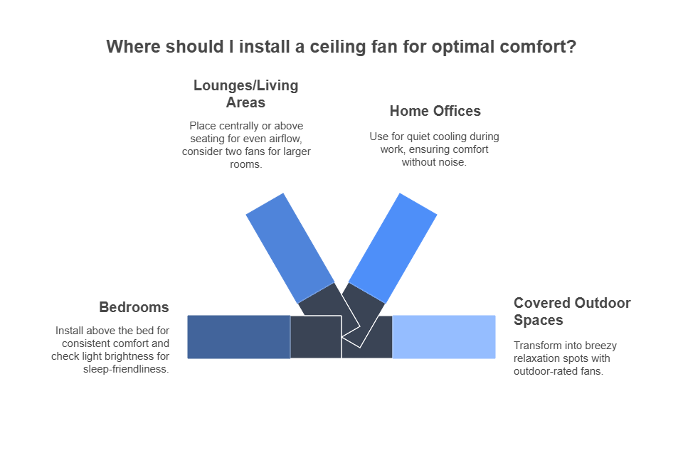Where Should You Install a Ceiling Fanin a house in chifley 